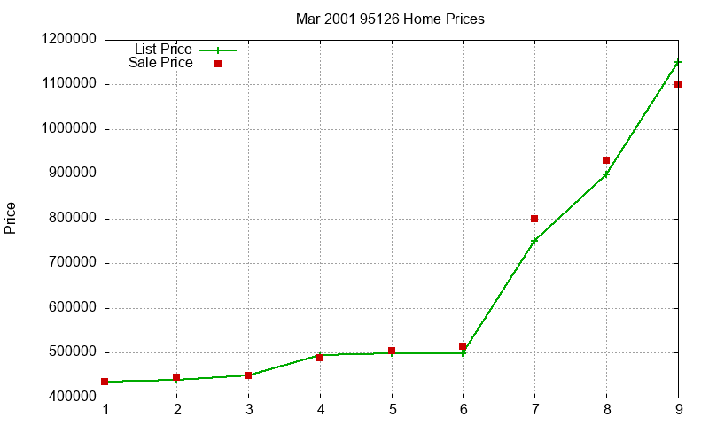 95126 Homes Just Sold 2001-03 95126 Homes Just Sold 2001-03