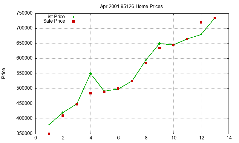 95126 Homes Just Sold 2001-04 95126 Homes Just Sold 2001-04
