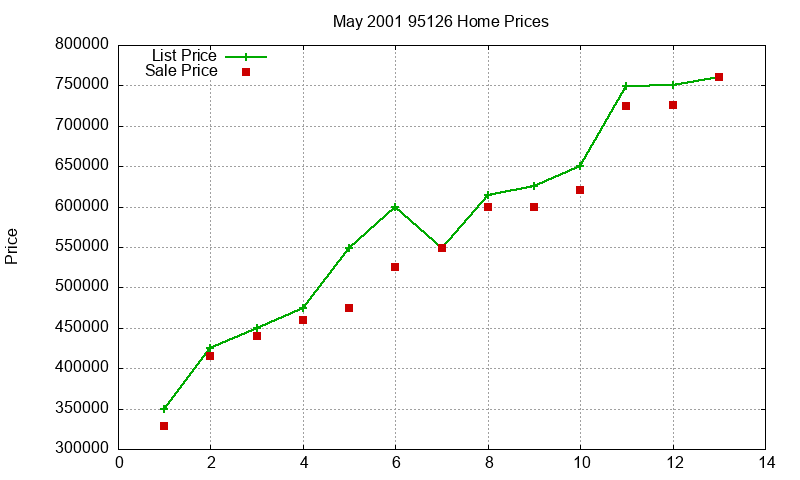 95126 Homes Just Sold 2001-05 95126 Homes Just Sold 2001-05