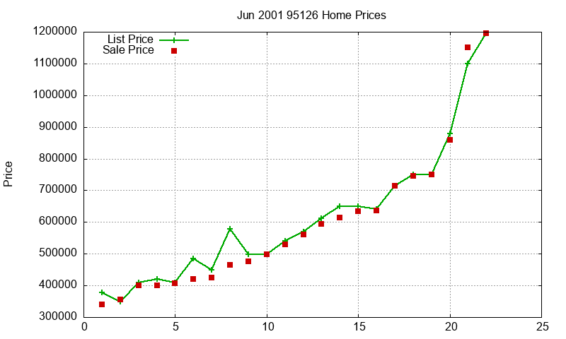 95126 Homes Just Sold 2001-06