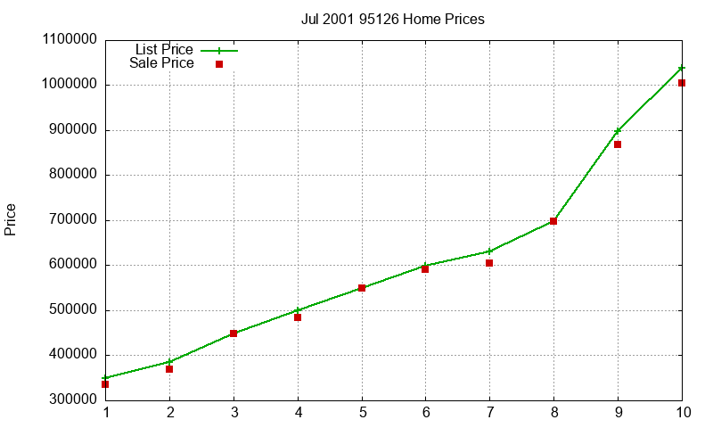 95126 Homes Just Sold 2001-07