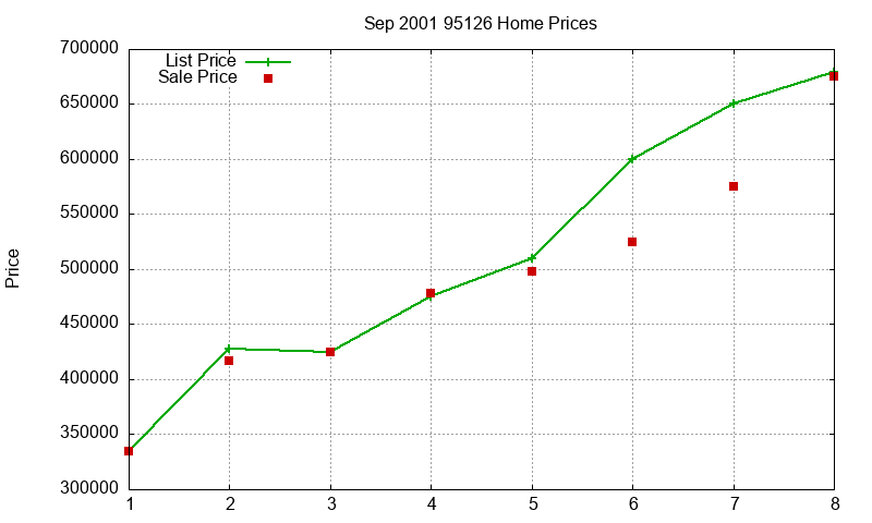 95126 Homes Just Sold 2001-09 95126 Homes Just Sold 2001-09