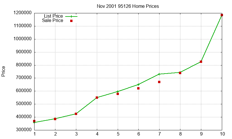 95126 Homes Just Sold 2001-11 95126 Homes Just Sold 2001-11