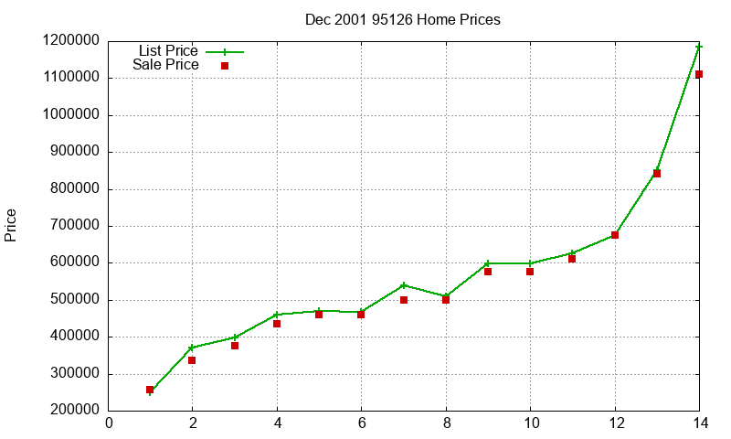 95126 Homes Just Sold 2001-12