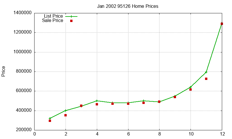 95126 Homes Just Sold 2002-01 95126 Homes Just Sold 2002-01