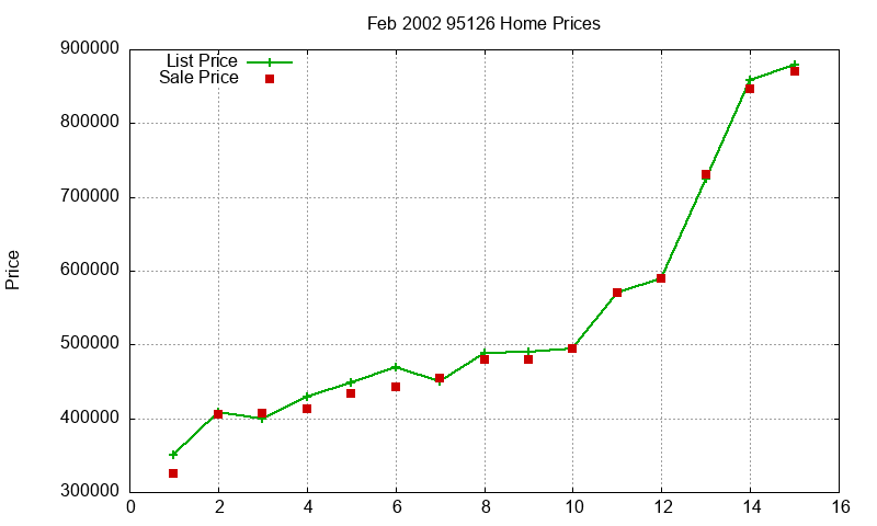 95126 Homes Just Sold 2002-02 95126 Homes Just Sold 2002-02