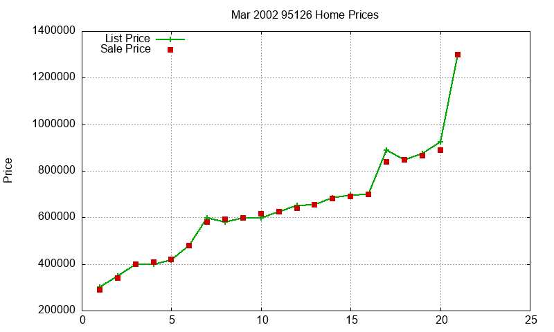 95126 Homes Just Sold 2002-03