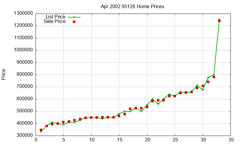 95126 Homes Just Sold 2002-04