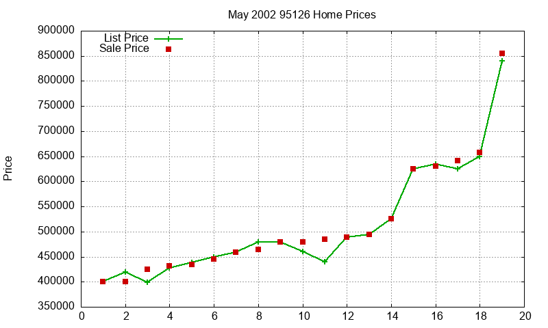 95126 Homes Just Sold 2002-05 95126 Homes Just Sold 2002-05