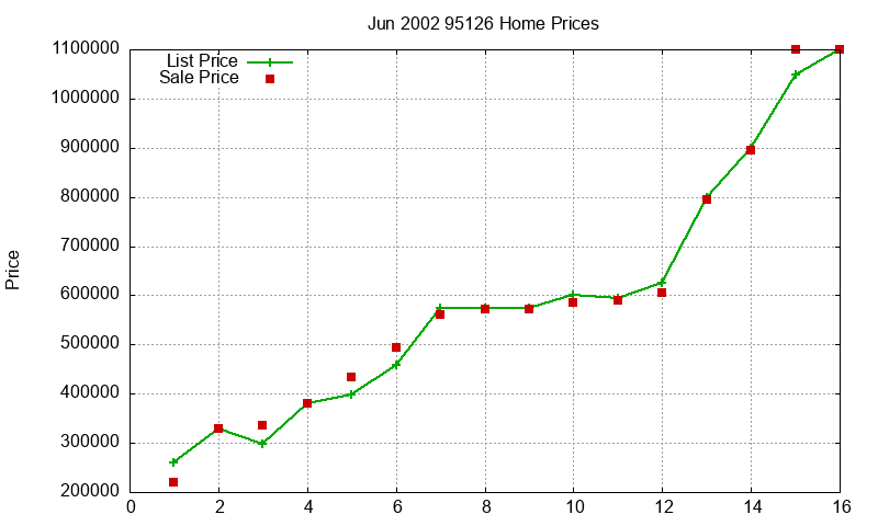 95126 Homes Just Sold 2002-06 95126 Homes Just Sold 2002-06