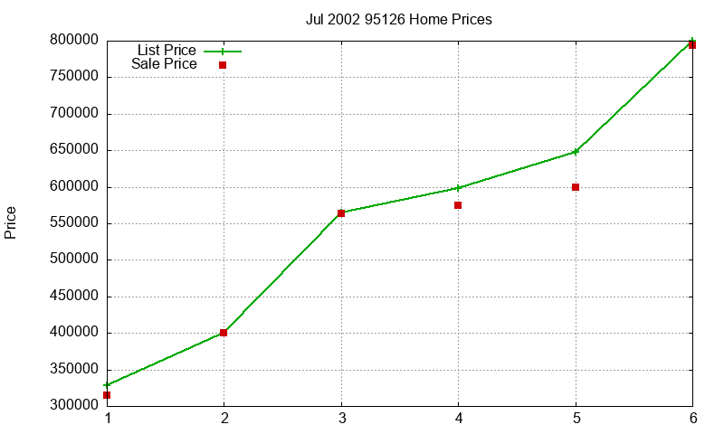 95126 Homes Just Sold 2002-07