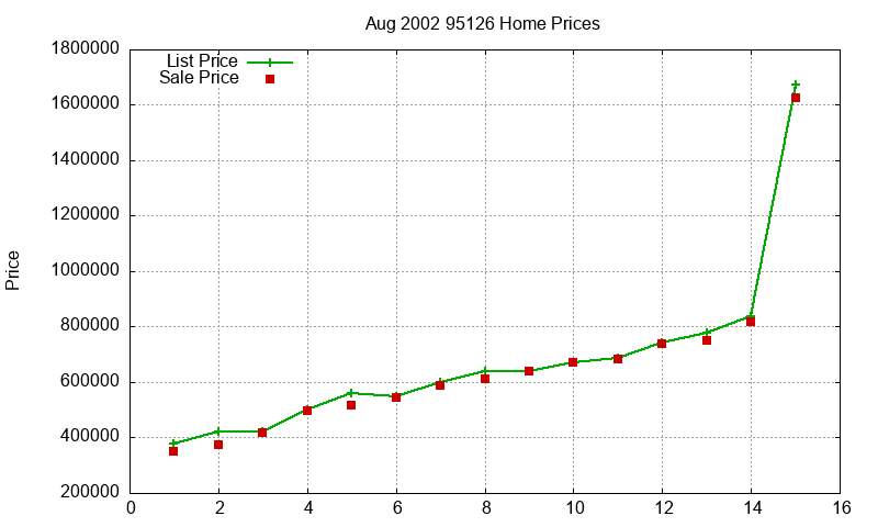 95126 Homes Just Sold 2002-08