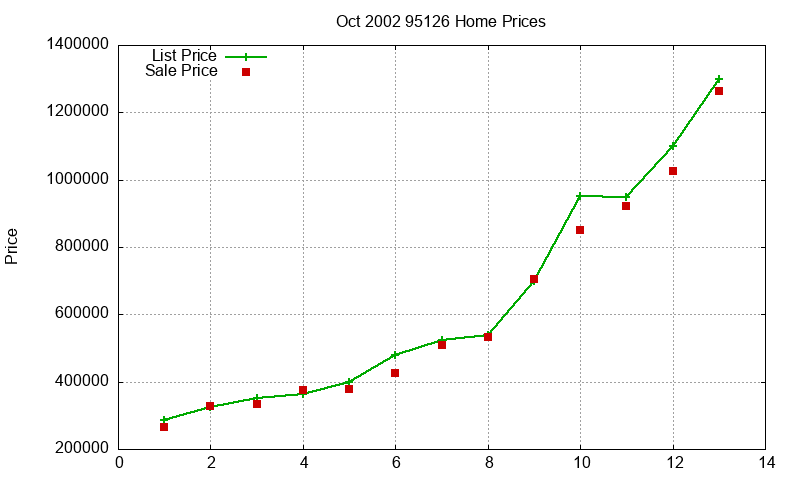 95126 Homes Just Sold 2002-10 95126 Homes Just Sold 2002-10