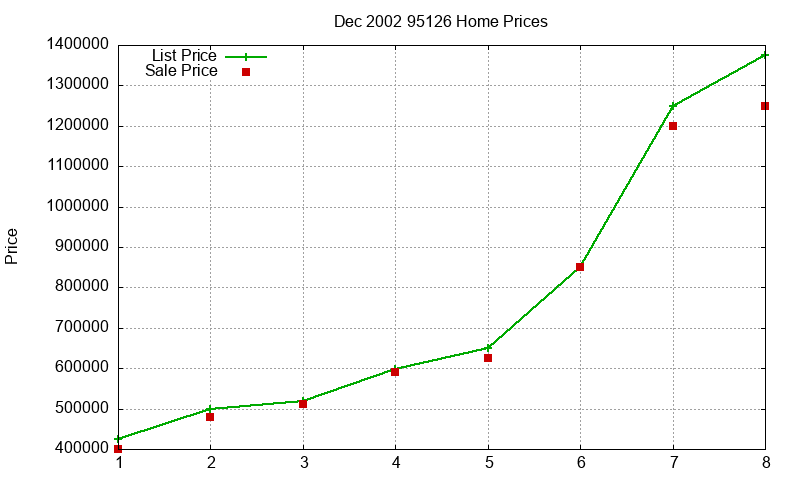 95126 Homes Just Sold 2002-12