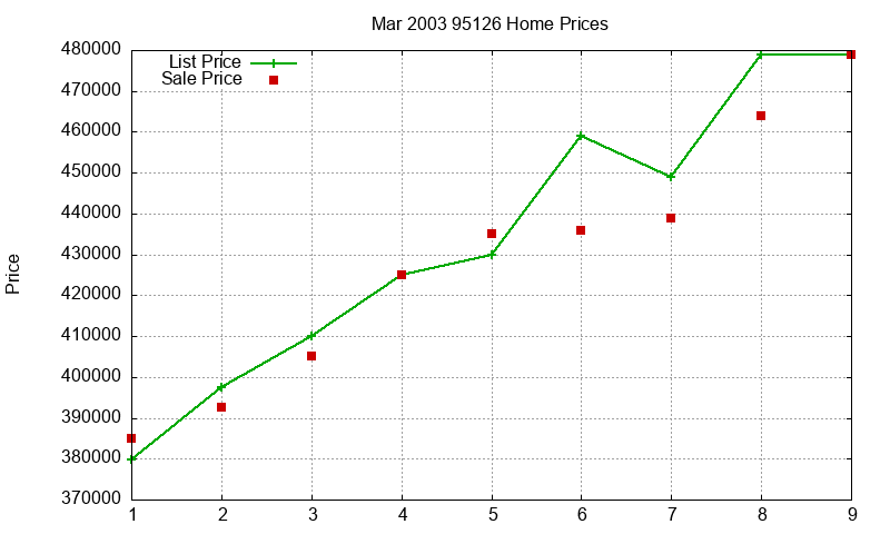 95126 Homes Just Sold 2003-03 95126 Homes Just Sold 2003-03