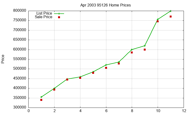 95126 Homes Just Sold 2003-04