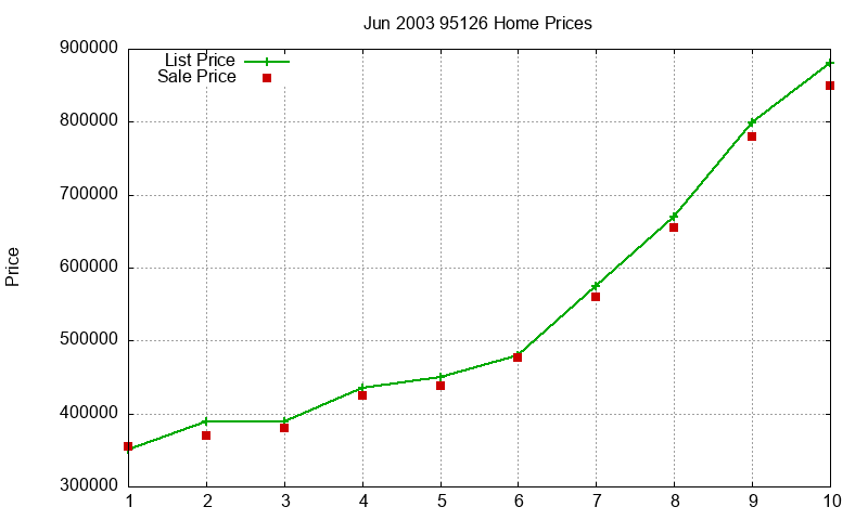 95126 Homes Just Sold 2003-06 95126 Homes Just Sold 2003-06