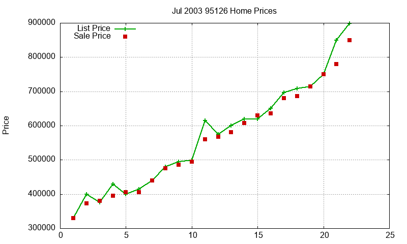 95126 Homes Just Sold 2003-07