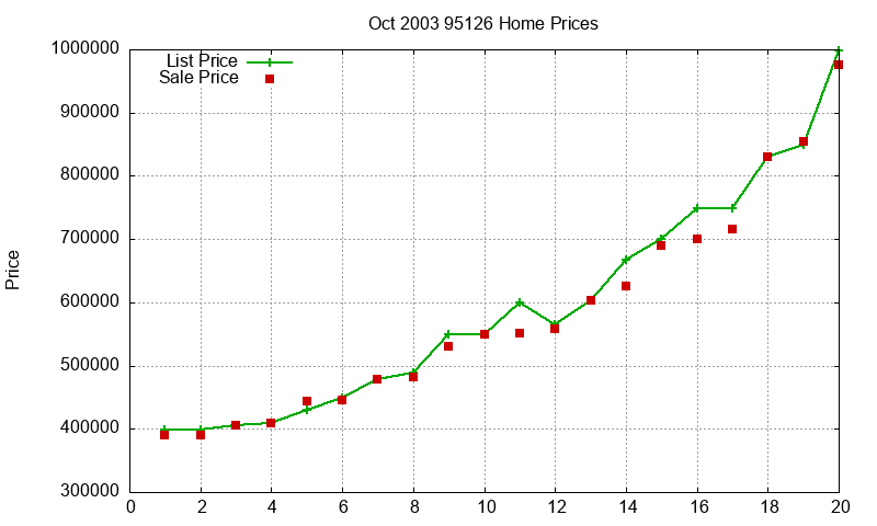 95126 Homes Just Sold 2003-10 95126 Homes Just Sold 2003-10