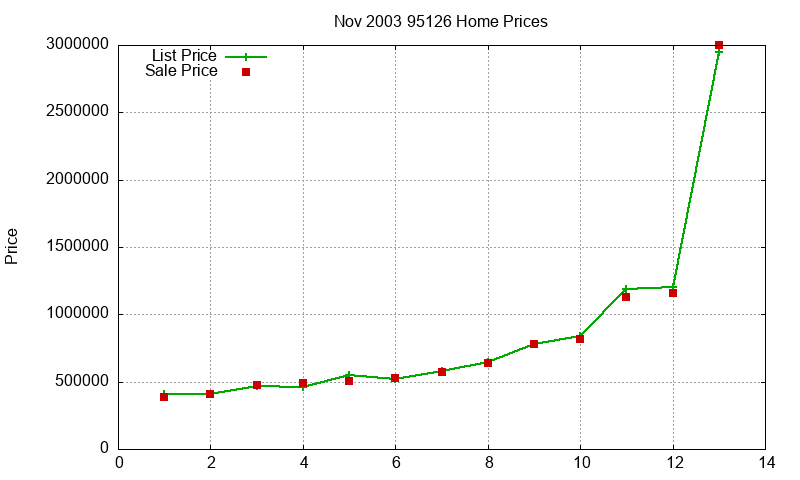 95126 Homes Just Sold 2003-11 95126 Homes Just Sold 2003-11