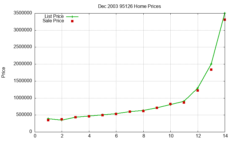 95126 Homes Just Sold 2003-12 95126 Homes Just Sold 2003-12