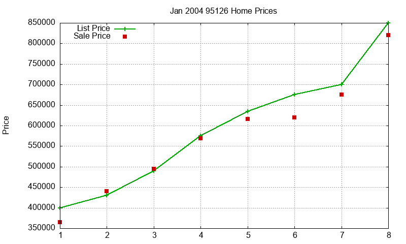 95126 Homes Just Sold 2004-01 95126 Homes Just Sold 2004-01