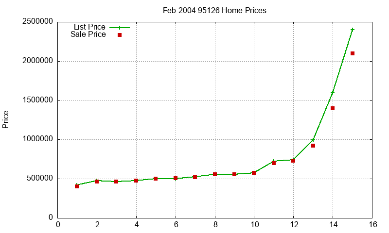 95126 Homes Just Sold 2004-02 95126 Homes Just Sold 2004-02