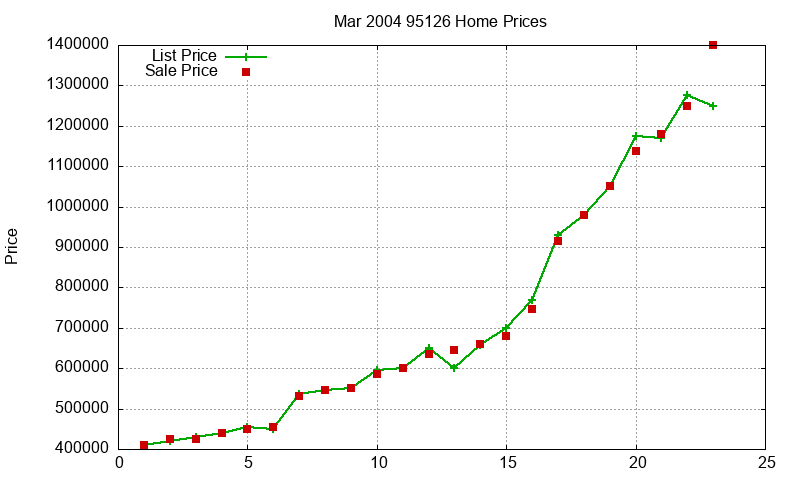 95126 Homes Just Sold 2004-03 95126 Homes Just Sold 2004-03