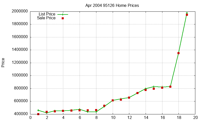 95126 Homes Just Sold 2004-04 95126 Homes Just Sold 2004-04