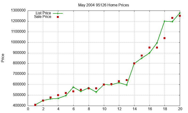 95126 Homes Just Sold 2004-05 95126 Homes Just Sold 2004-05