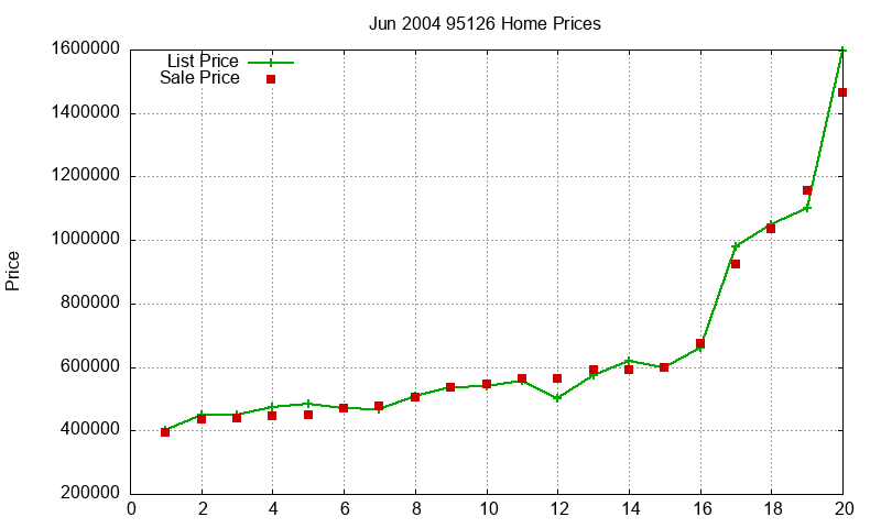 95126 Homes Just Sold 2004-06 95126 Homes Just Sold 2004-06