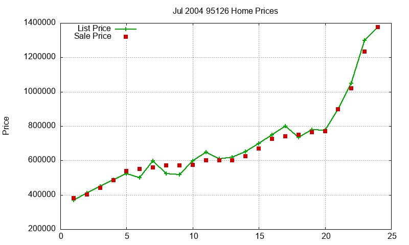 95126 Homes Just Sold 2004-07