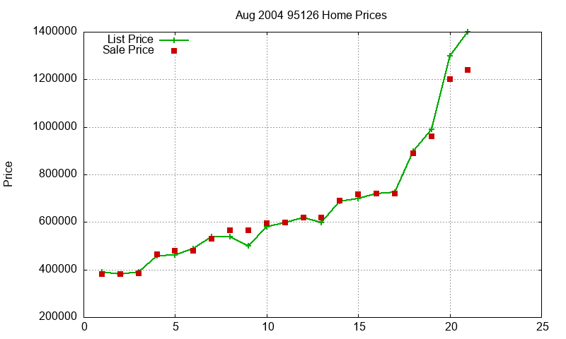95126 Homes Just Sold 2004-08
