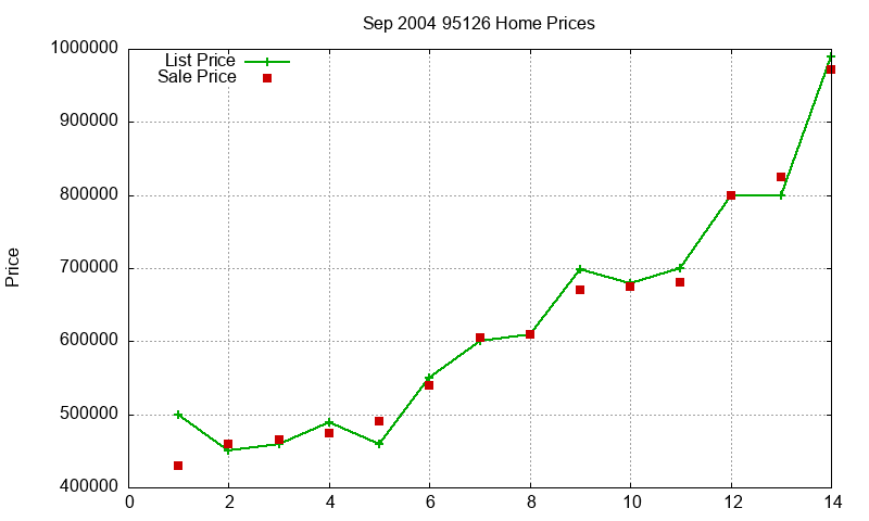 95126 Homes Just Sold 2004-09