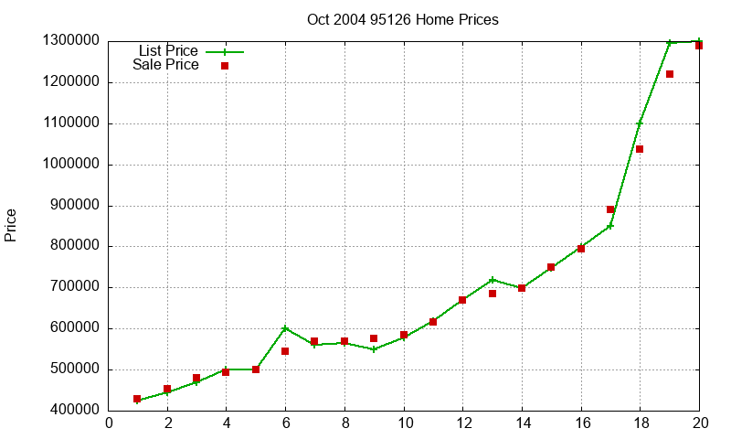 95126 Homes Just Sold 2004-10 95126 Homes Just Sold 2004-10