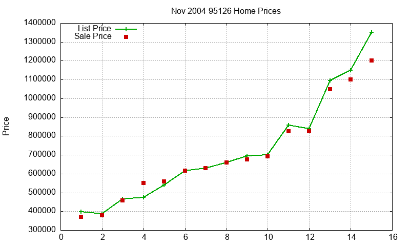 95126 Homes Just Sold 2004-11 95126 Homes Just Sold 2004-11