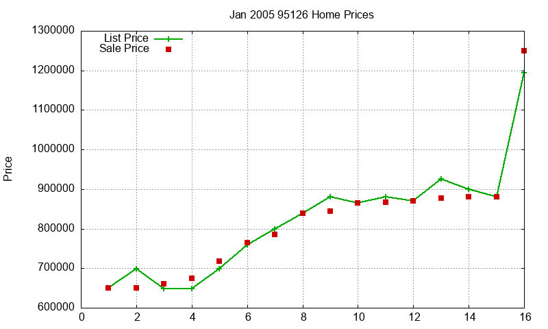 95126 Homes Just Sold 2005-01