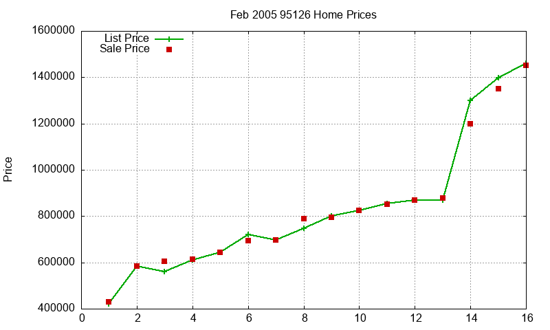 95126 Homes Just Sold 2005-02