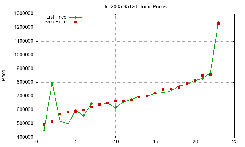 95126 Homes Just Sold 2005-07 95126 Homes Just Sold 2005-07