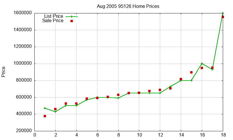 95126 Homes Just Sold 2005-08 95126 Homes Just Sold 2005-08