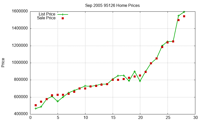 95126 Homes Just Sold 2005-09