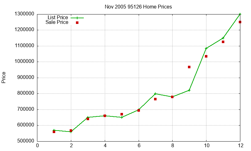 95126 Homes Just Sold 2005-11