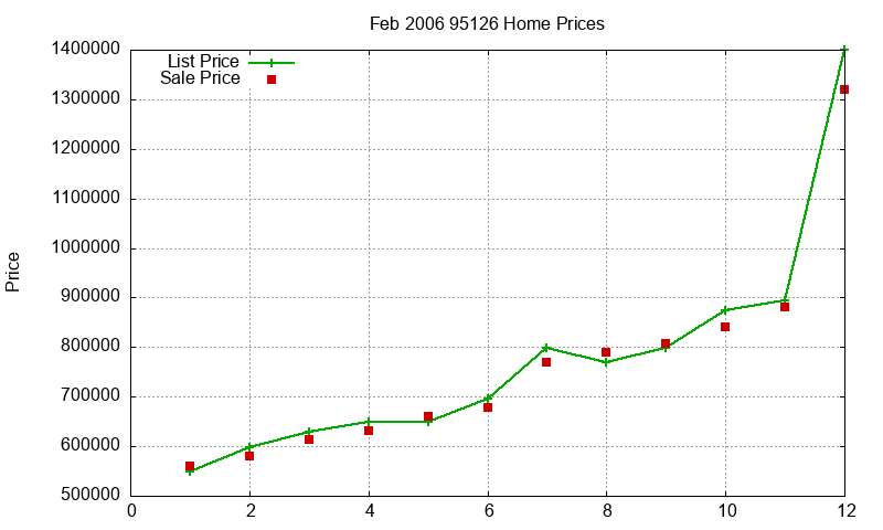 95126 Homes Just Sold 2006-02