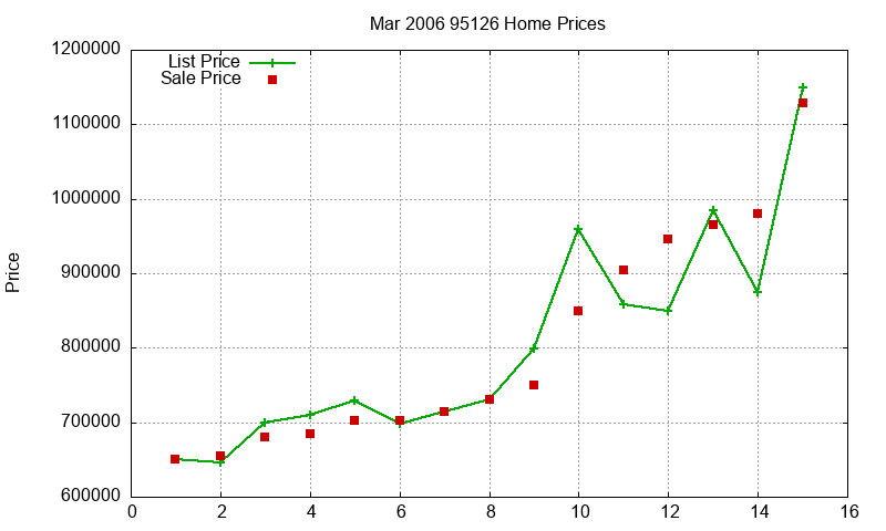 95126 Homes Just Sold 2006-03 95126 Homes Just Sold 2006-03