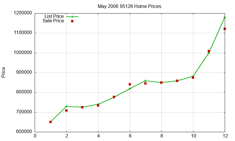 95126 Homes Just Sold 2006-05