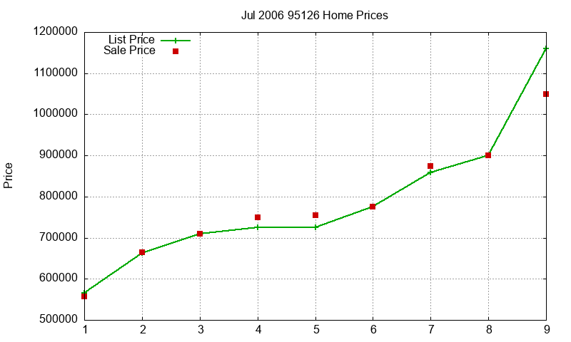 95126 Homes Just Sold 2006-07 95126 Homes Just Sold 2006-07