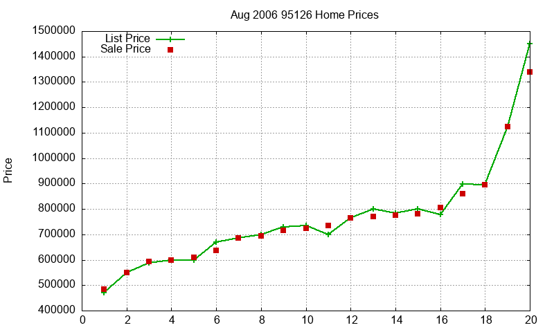 95126 Homes Just Sold 2006-08
