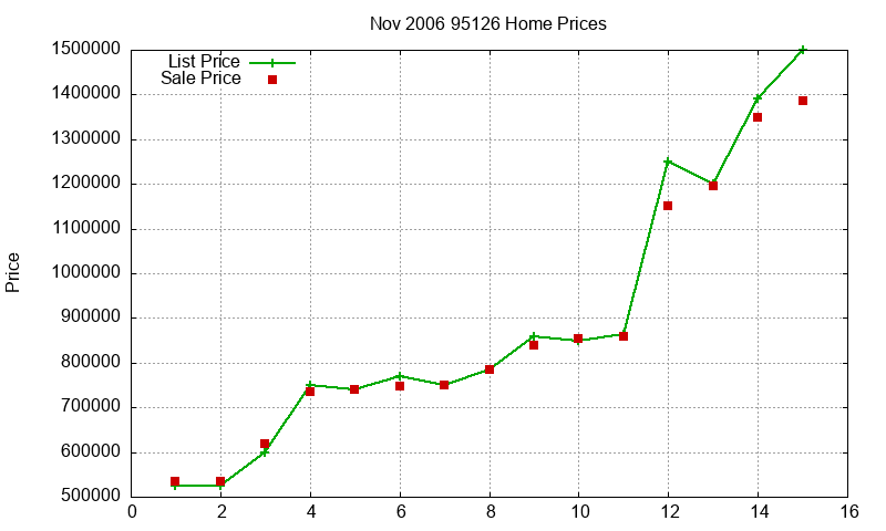 95126 Homes Just Sold 2006-11