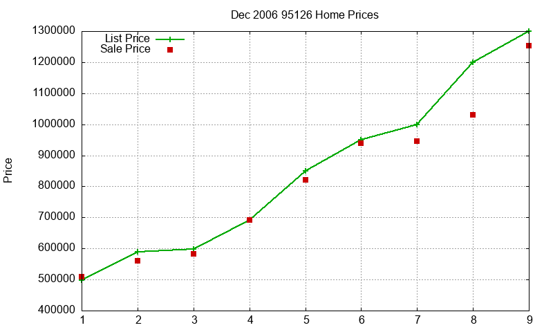95126 Homes Just Sold 2006-12