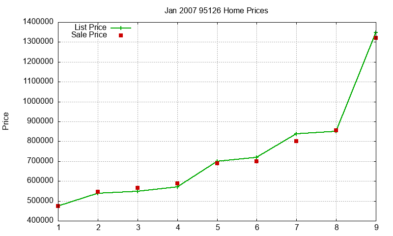 95126 Homes Just Sold 2007-01 95126 Homes Just Sold 2007-01